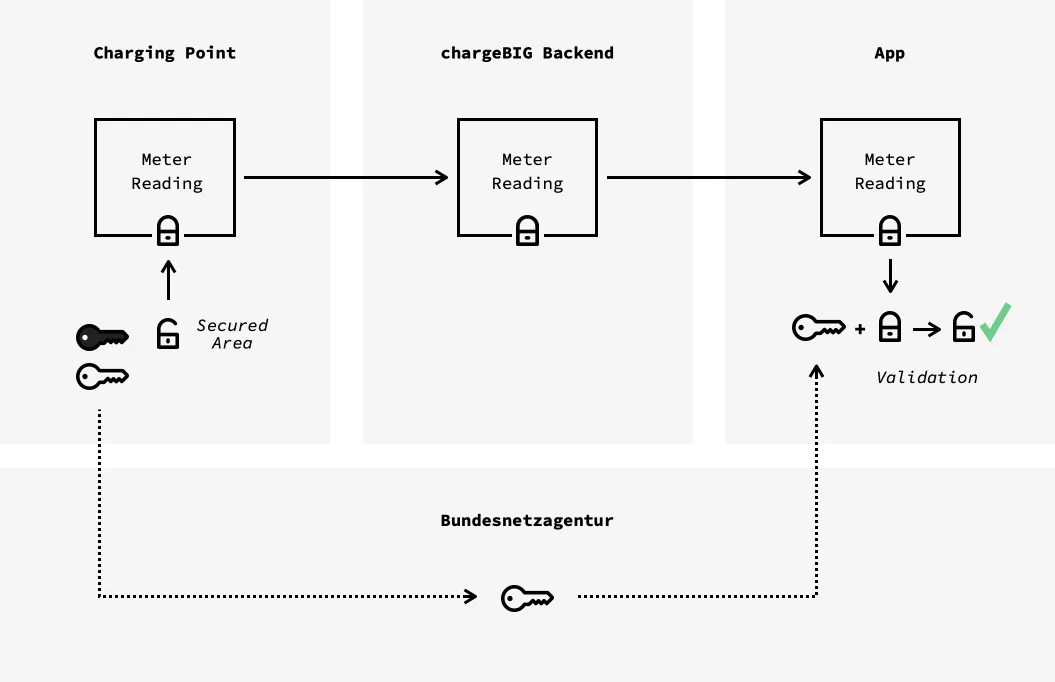 Scheme of the cryptographic signature of meter readings within the chargeBIG backend